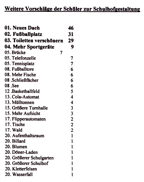 Datei:1995.03.25.Vorschläge der Schüler.jpg