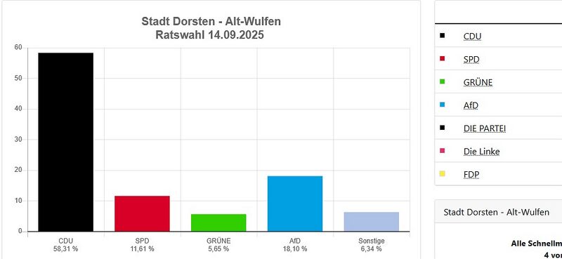 Datei:Kommunalwahl 25 Alt-Wulfen.jpg