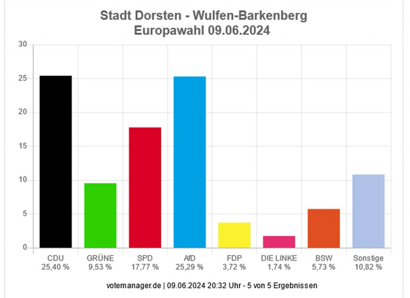Datei:Europawahl 24 Ergebnis Barkenberg.jpg